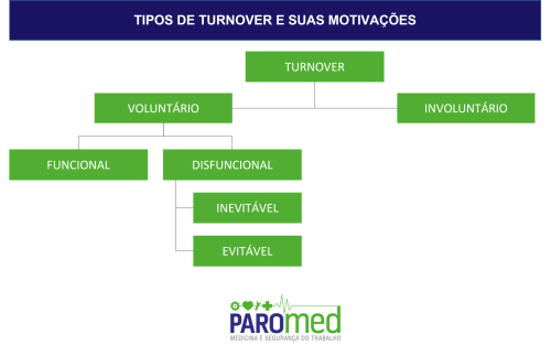 Os tipos de turnover e suas motivações