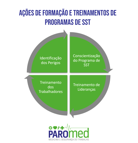 AÇÕES DE FORMAÇÃO E TREINAMENTOS DE PROGRAMAS DE SST